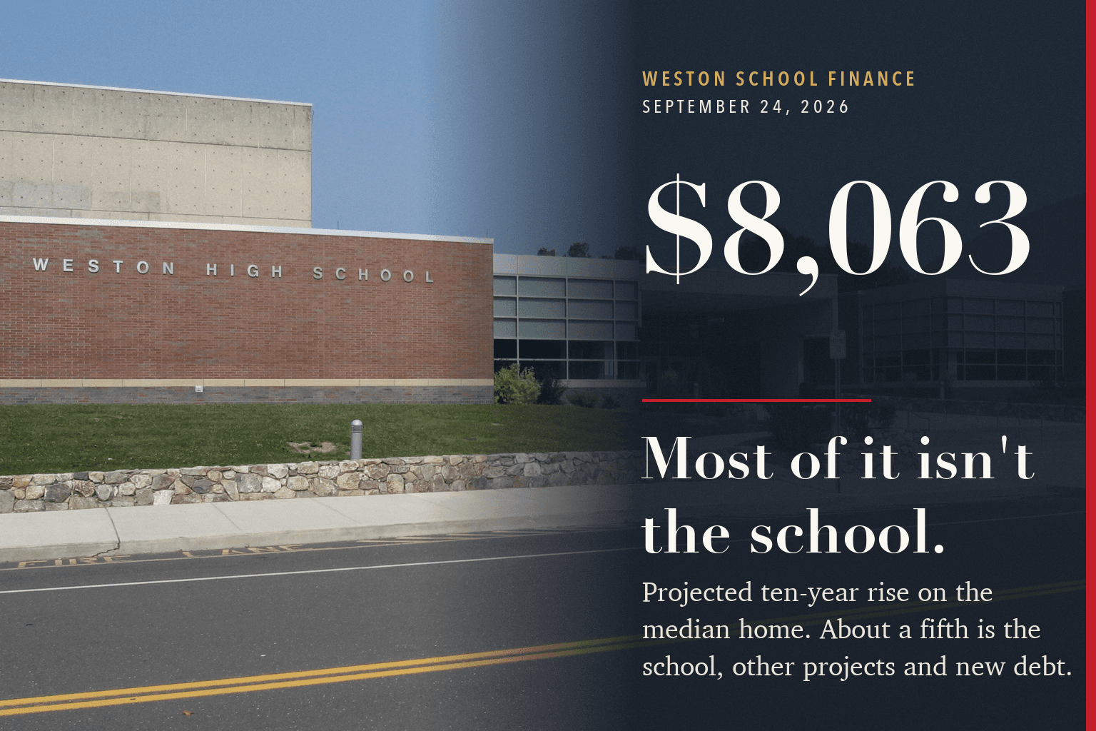 Weston High School, with its name on the brick facade, beside a dark panel carrying the figure $8,063 and the headline "Most of it isn't the school."